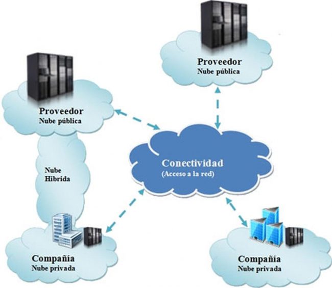 Nube pública privada e híbrida diferencias a tener en cuenta SSD Blog